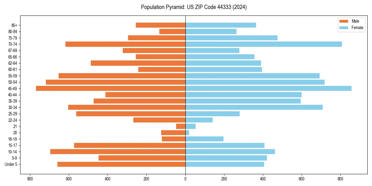 Population pyramid for 