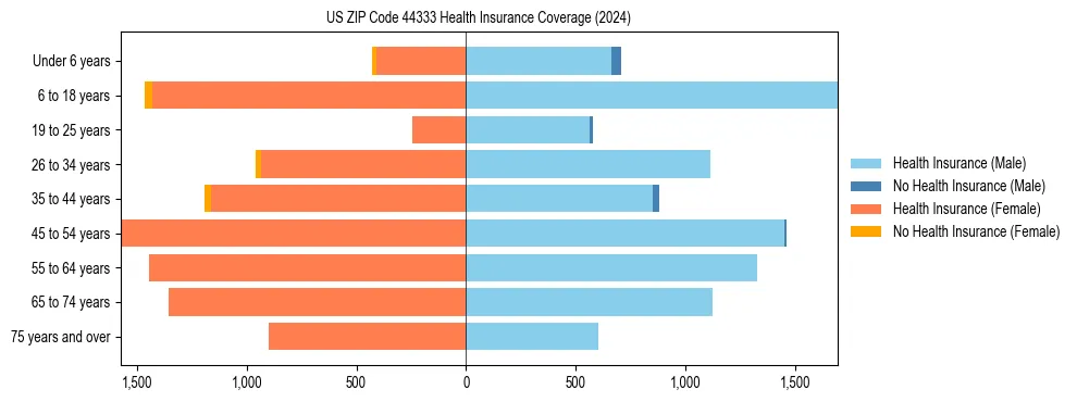 Health insurance pyramid for US ZIP Code 44333
