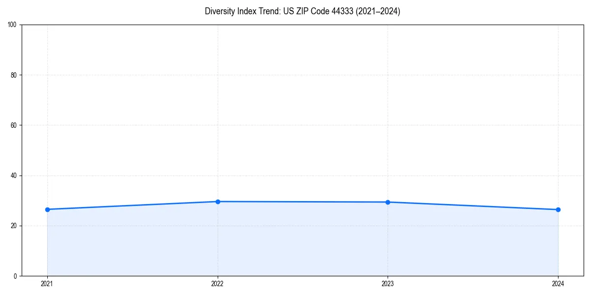 Line chart showing diversity index trends for 