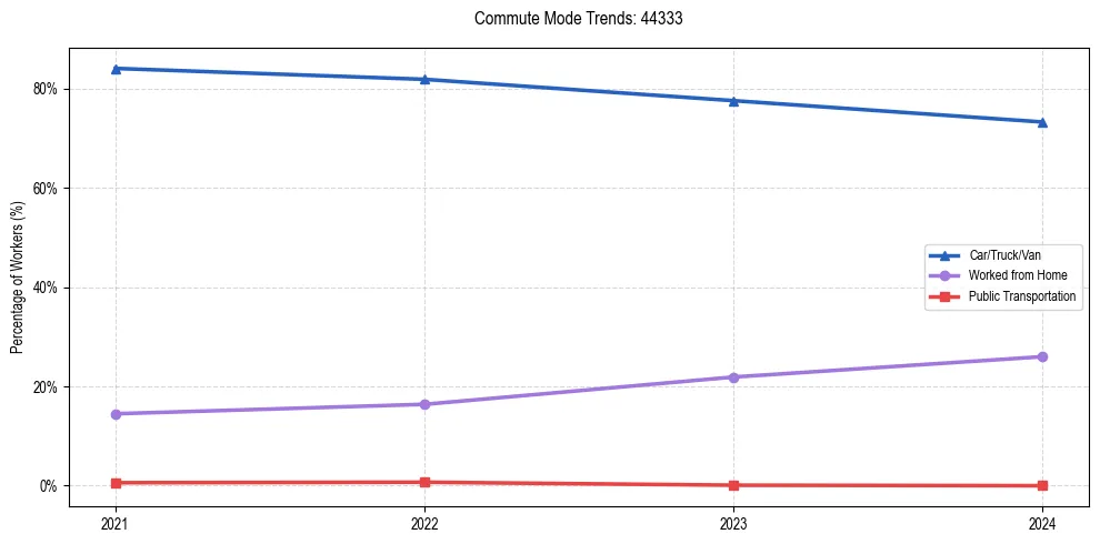 Transportation trends in US ZIP Code 44333