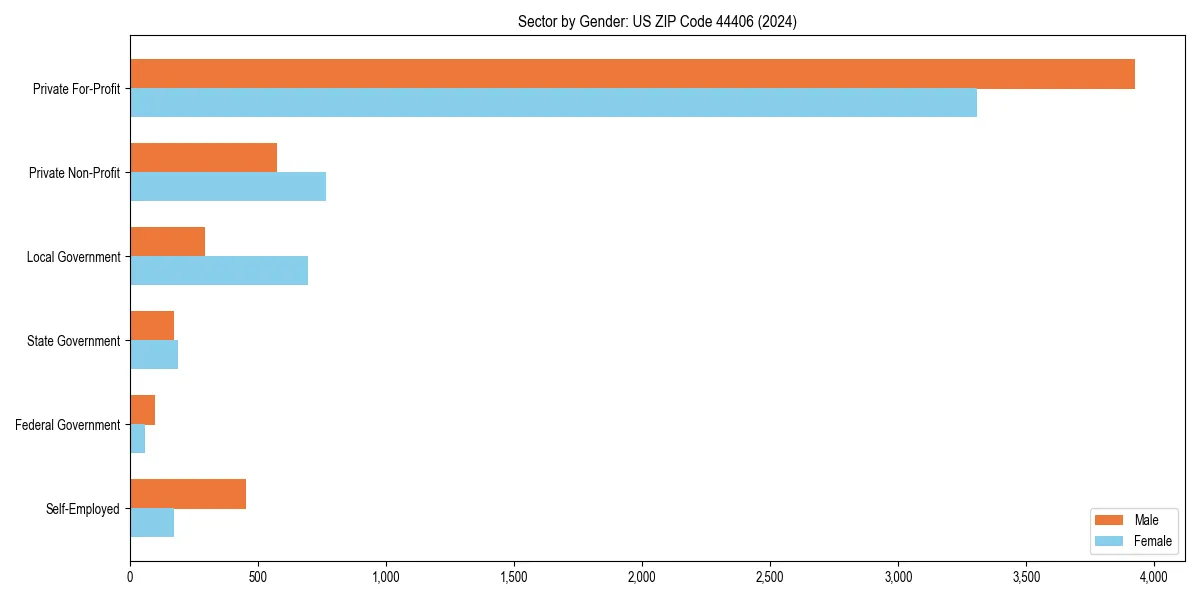 Employment sector breakdown by gender in 
