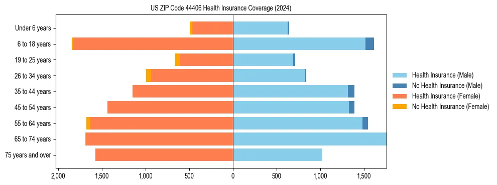 Health insurance pyramid for US ZIP Code 44406