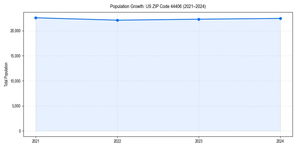 Population trends in 