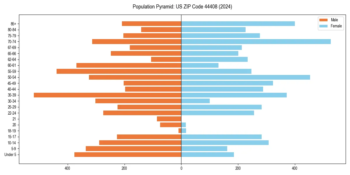 Population pyramid for 