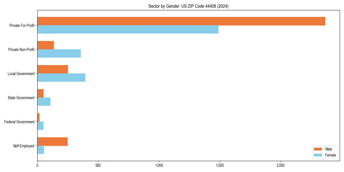 Employment sector breakdown by gender in 