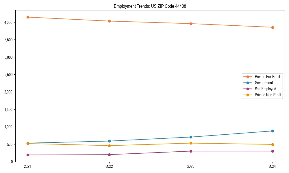 Long-term employment trends in 