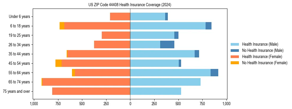Health insurance pyramid for US ZIP Code 44408