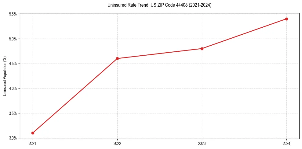 Uninsured trend chart for US ZIP Code 44408