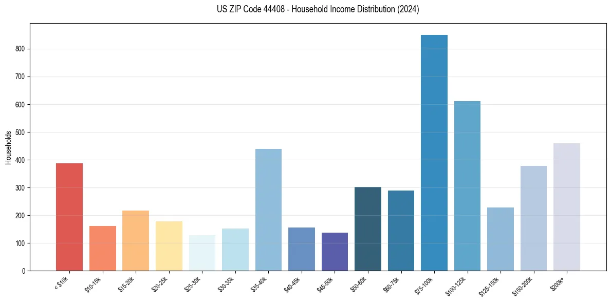 Income Distribution for 