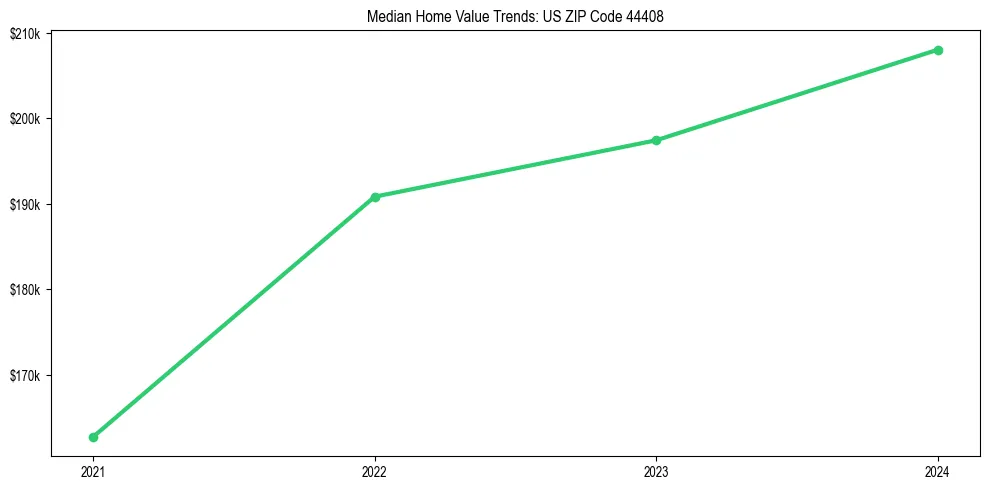 Median property value trends in 