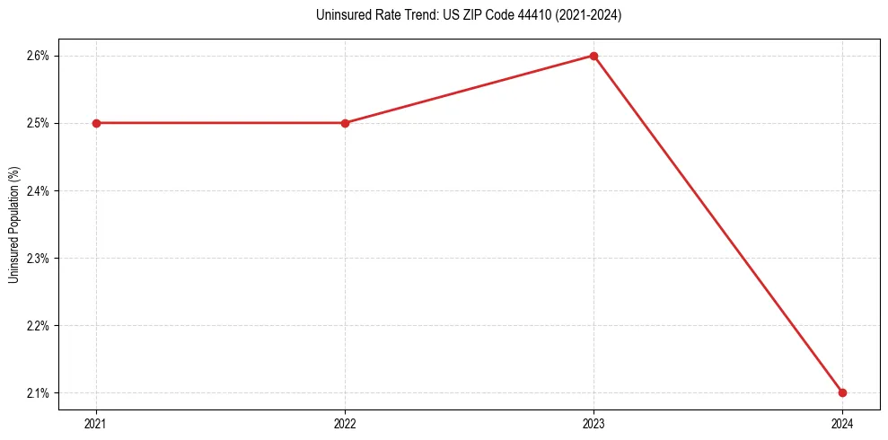 Uninsured trend chart for US ZIP Code 44410