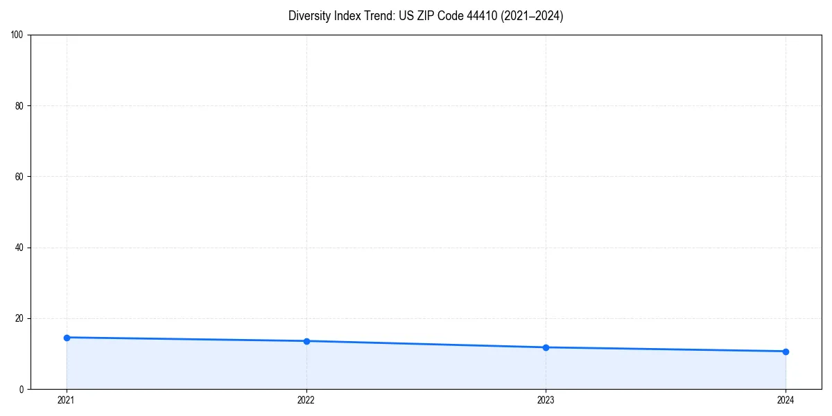 Line chart showing diversity index trends for 