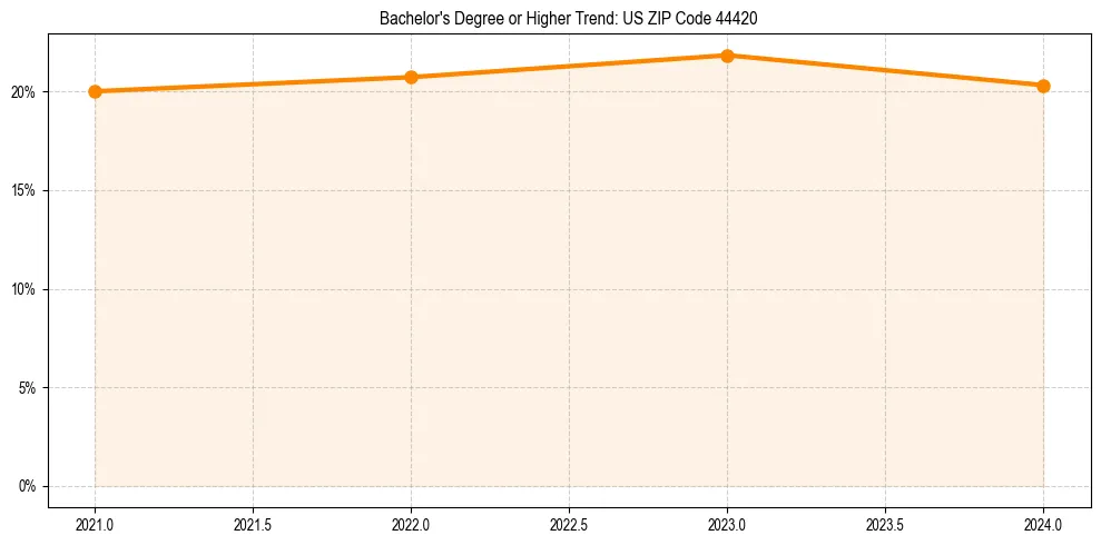 Trend chart showing bachelor degree growth in 