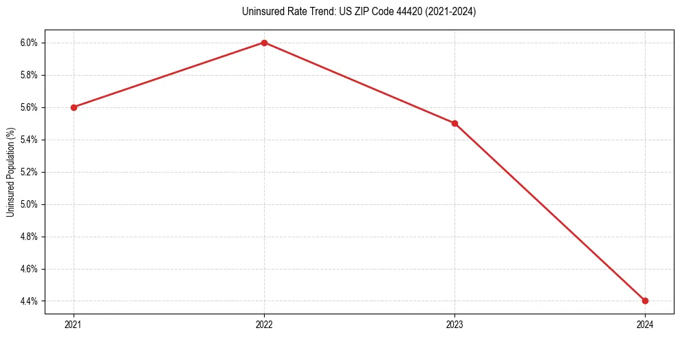 Uninsured trend chart for US ZIP Code 44420