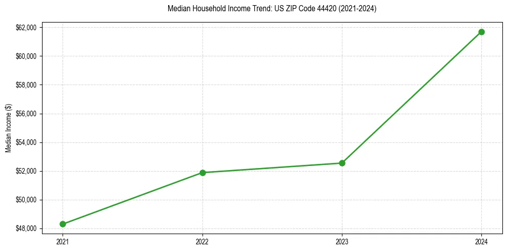 Income trend for 