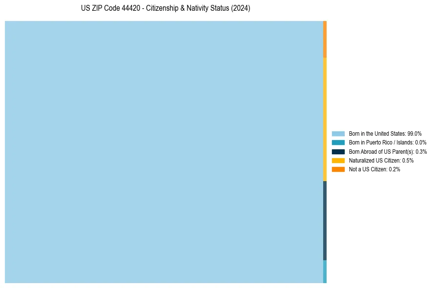 Nativity Treemap for 