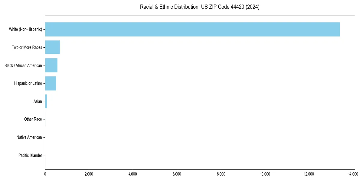 Bar chart showing racial distribution in  for 2024