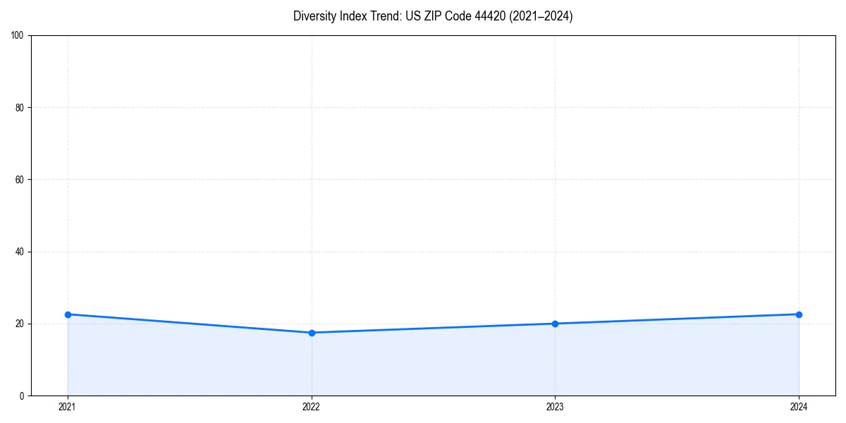 Line chart showing diversity index trends for 
