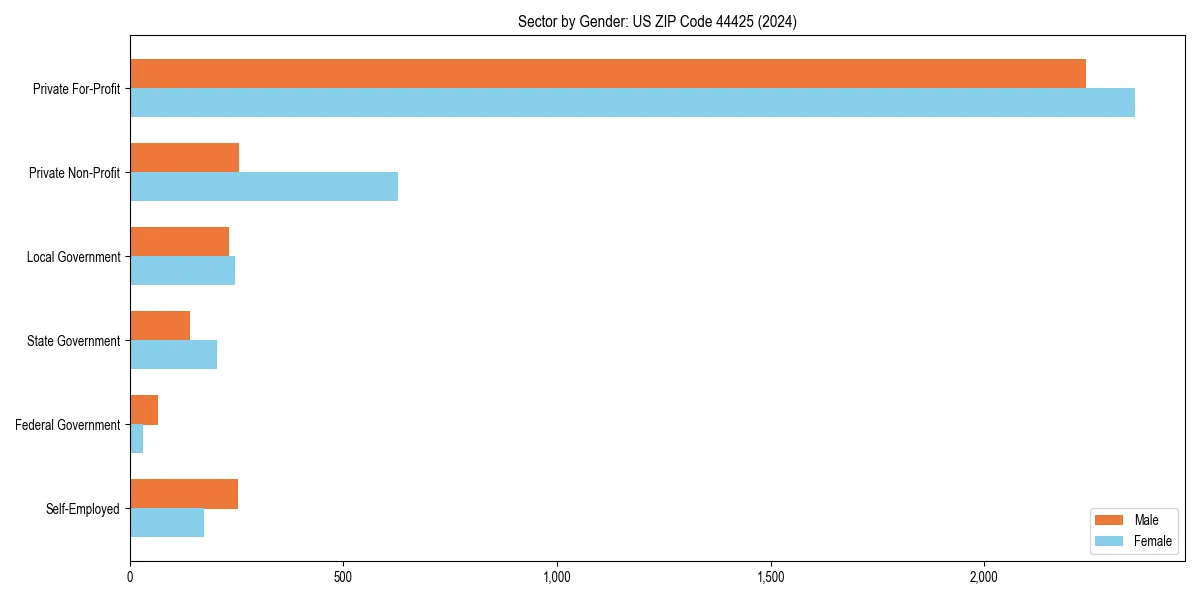 Employment sector breakdown by gender in 