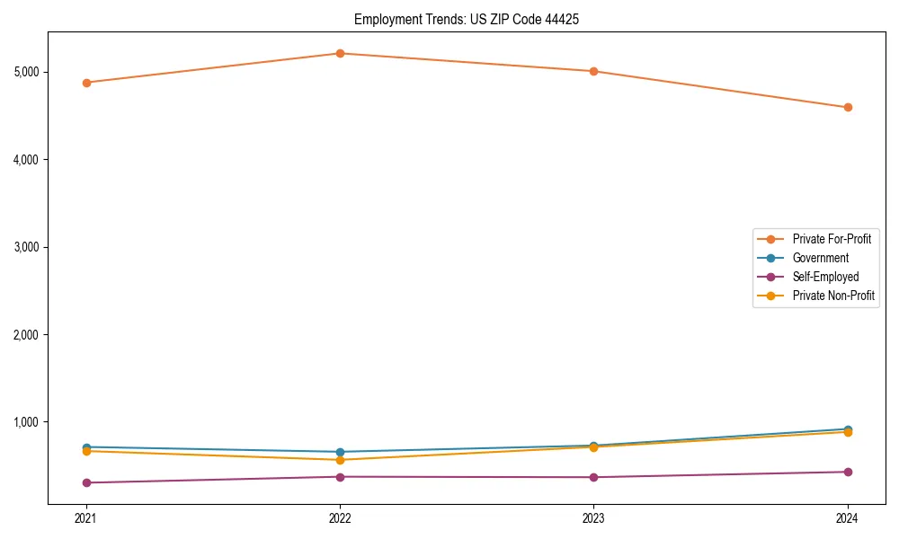 Long-term employment trends in 