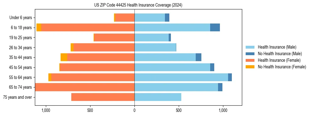 Health insurance pyramid for US ZIP Code 44425