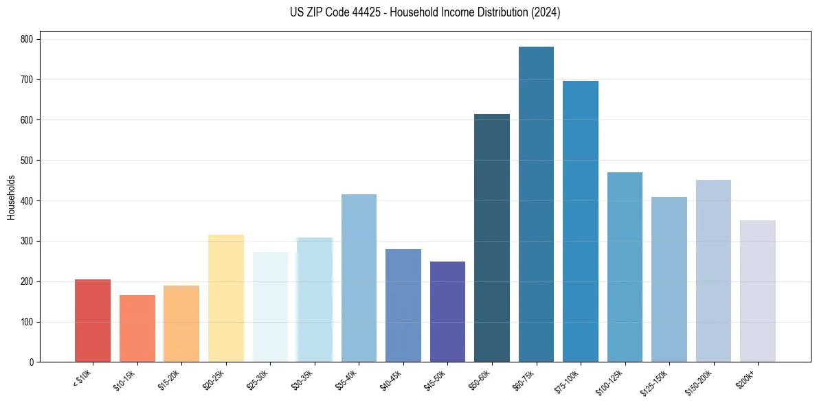 Income Distribution for 