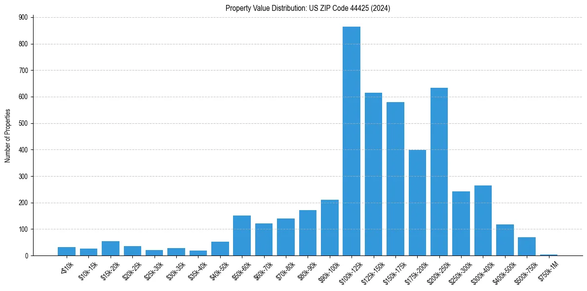 Value Distribution for 