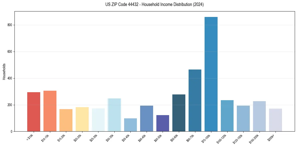 Income Distribution for 