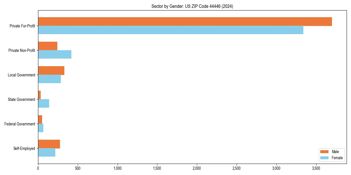Employment sector breakdown by gender in 