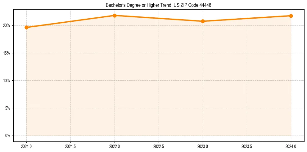 Trend chart showing bachelor degree growth in 