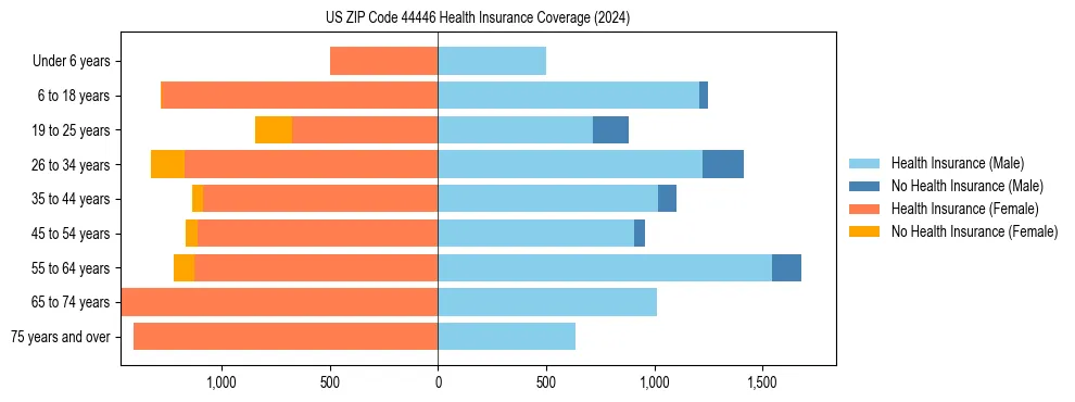 Health insurance pyramid for US ZIP Code 44446