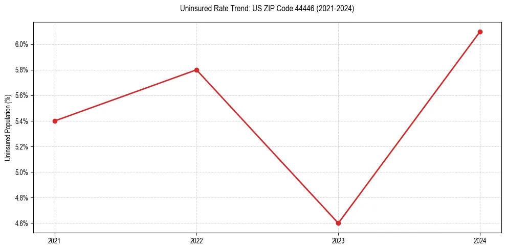 Uninsured trend chart for US ZIP Code 44446