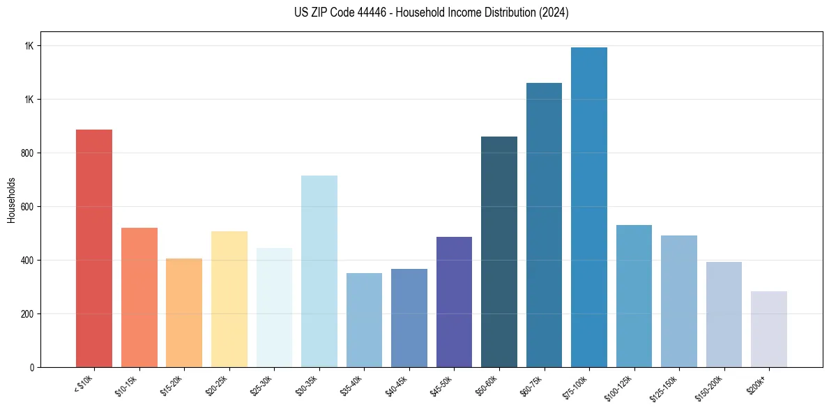Income Distribution for 