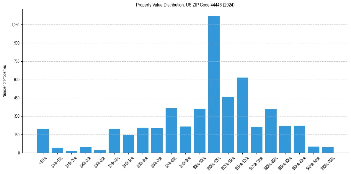 Value Distribution for 