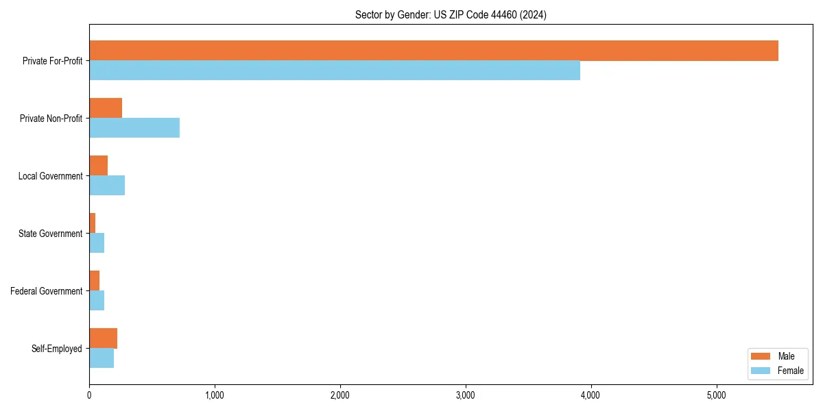 Employment sector breakdown by gender in 
