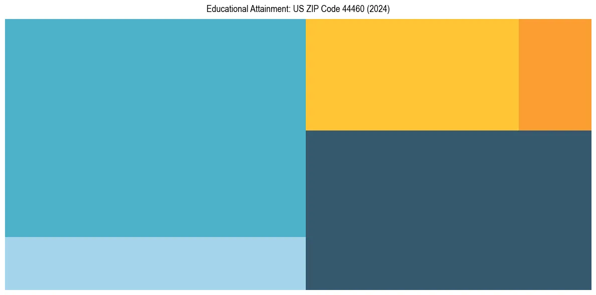 Education Treemap for  in 2024