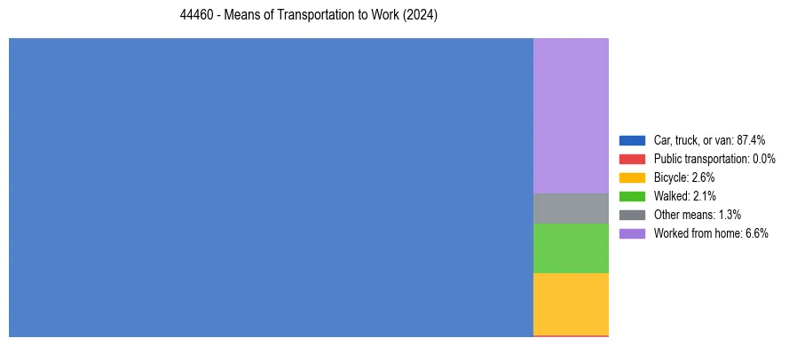 Commute modes in US ZIP Code 44460
