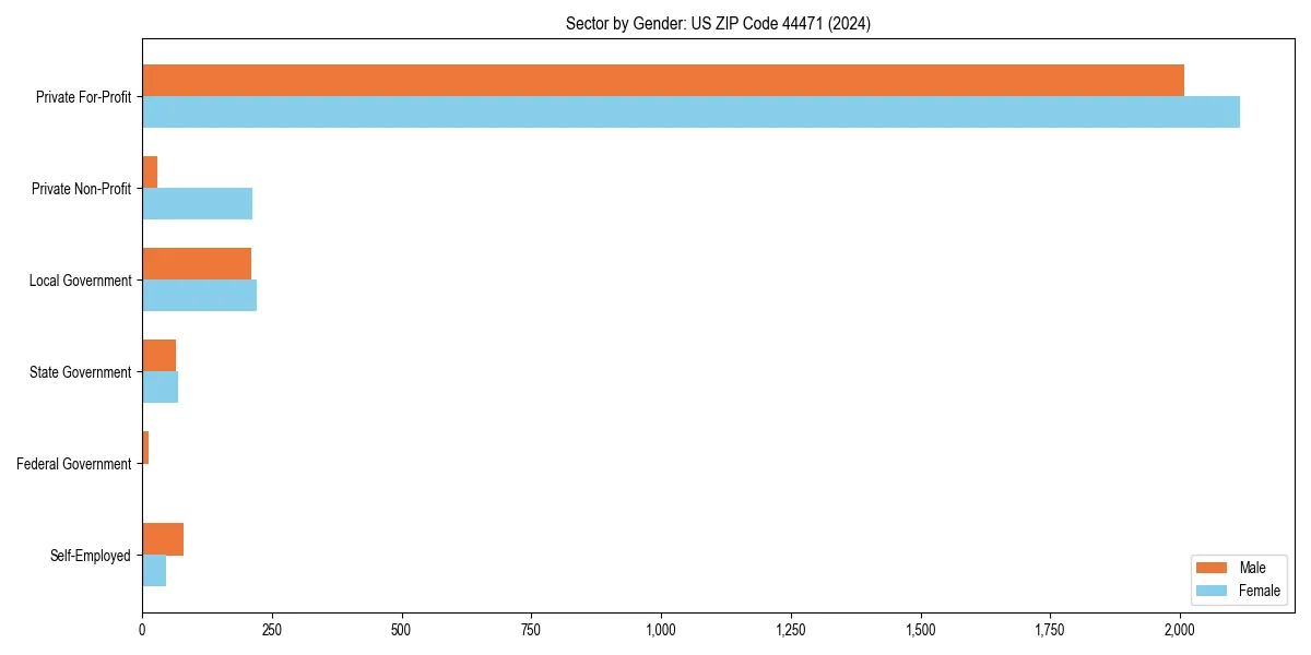 Employment sector breakdown by gender in 