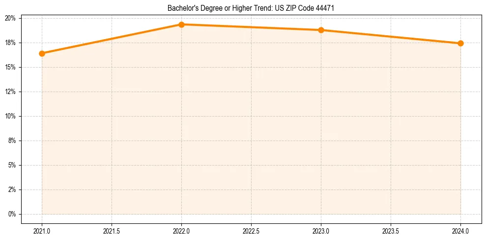 Trend chart showing bachelor degree growth in 