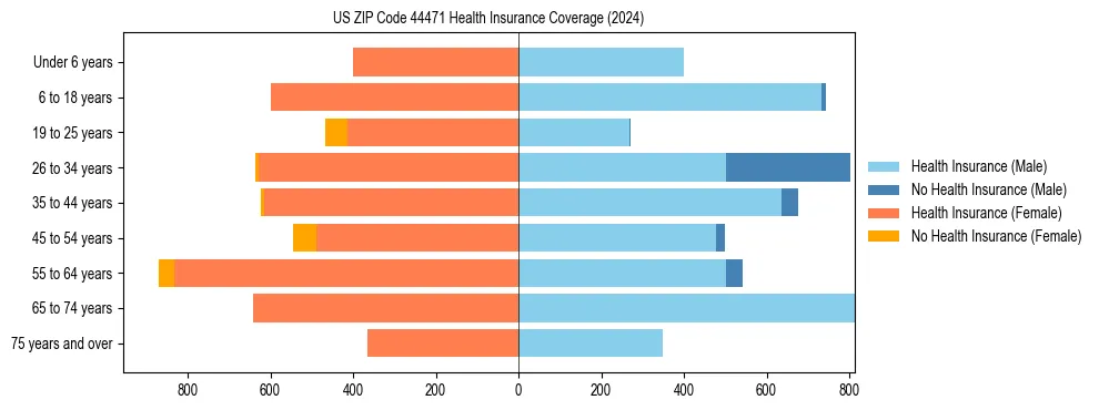 Health insurance pyramid for US ZIP Code 44471