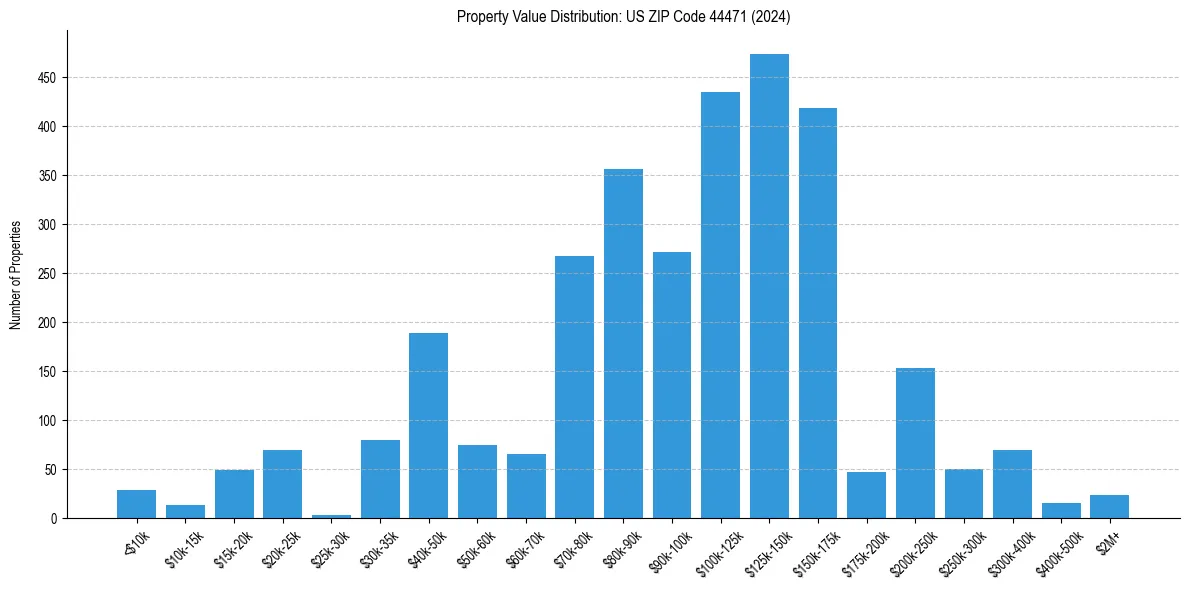 Value Distribution for 