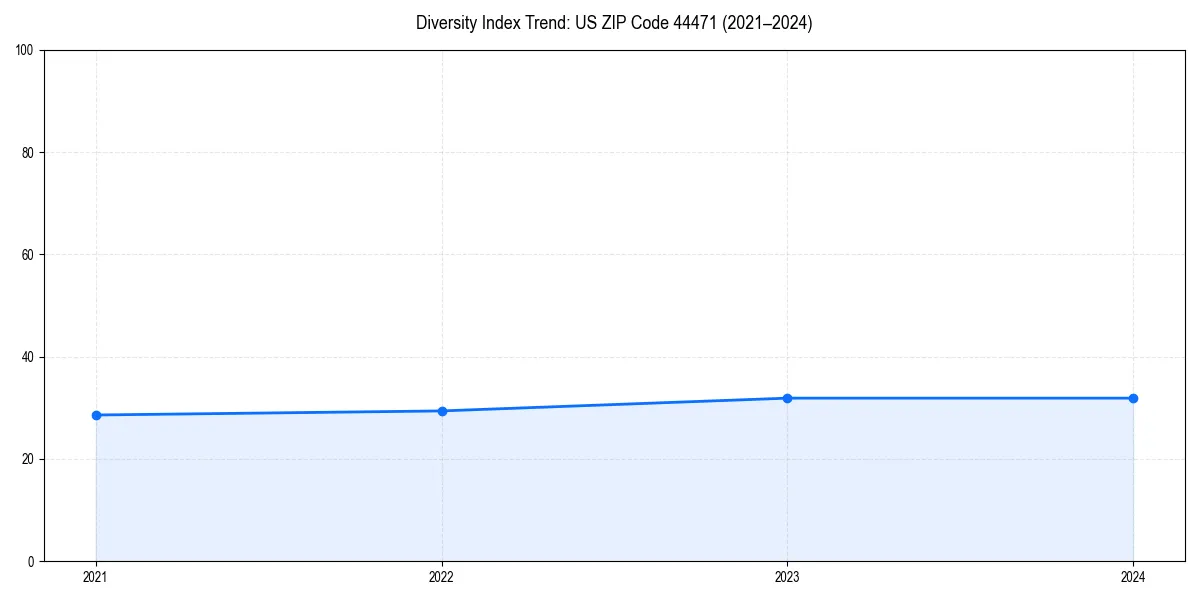 Line chart showing diversity index trends for 