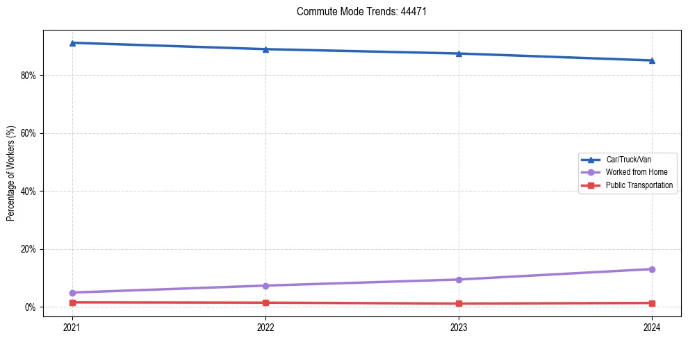 Transportation trends in US ZIP Code 44471