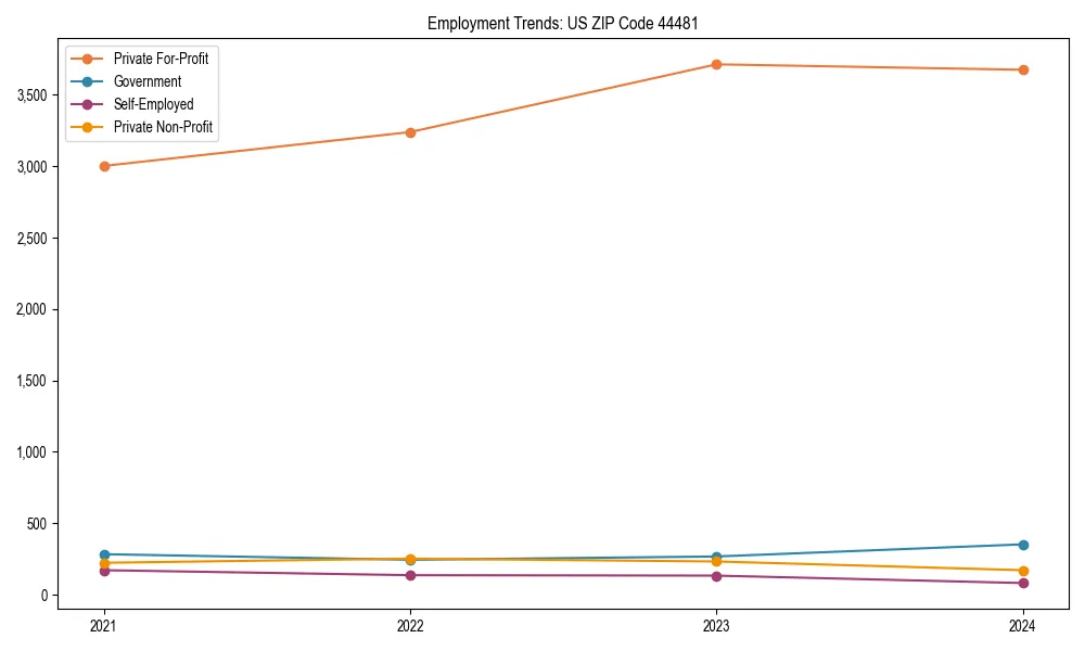 Long-term employment trends in 