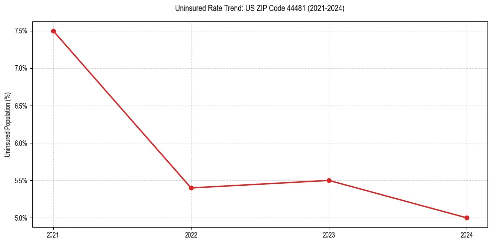 Uninsured trend chart for US ZIP Code 44481