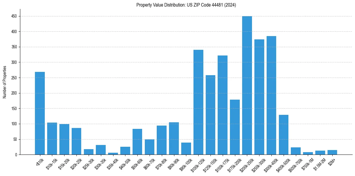 Value Distribution for 