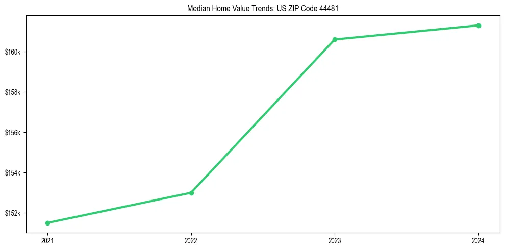 Median property value trends in 