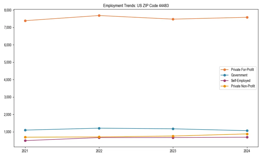 Long-term employment trends in 