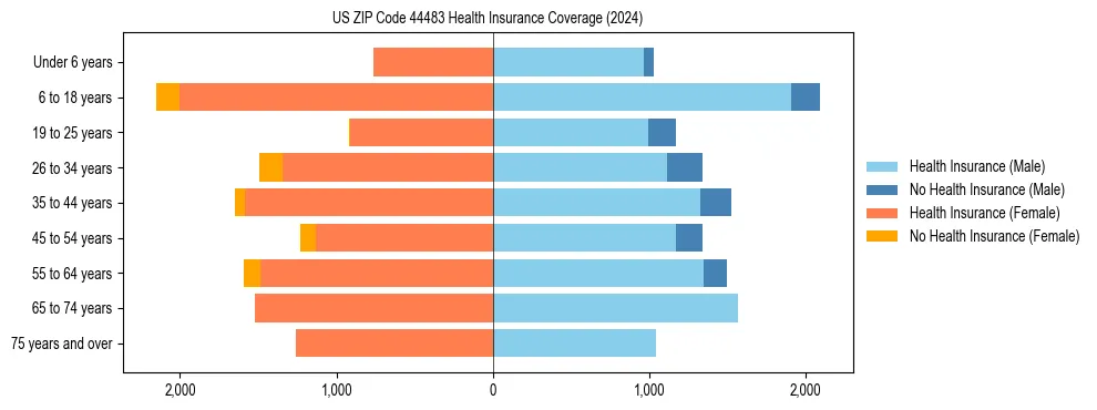 Health insurance pyramid for US ZIP Code 44483