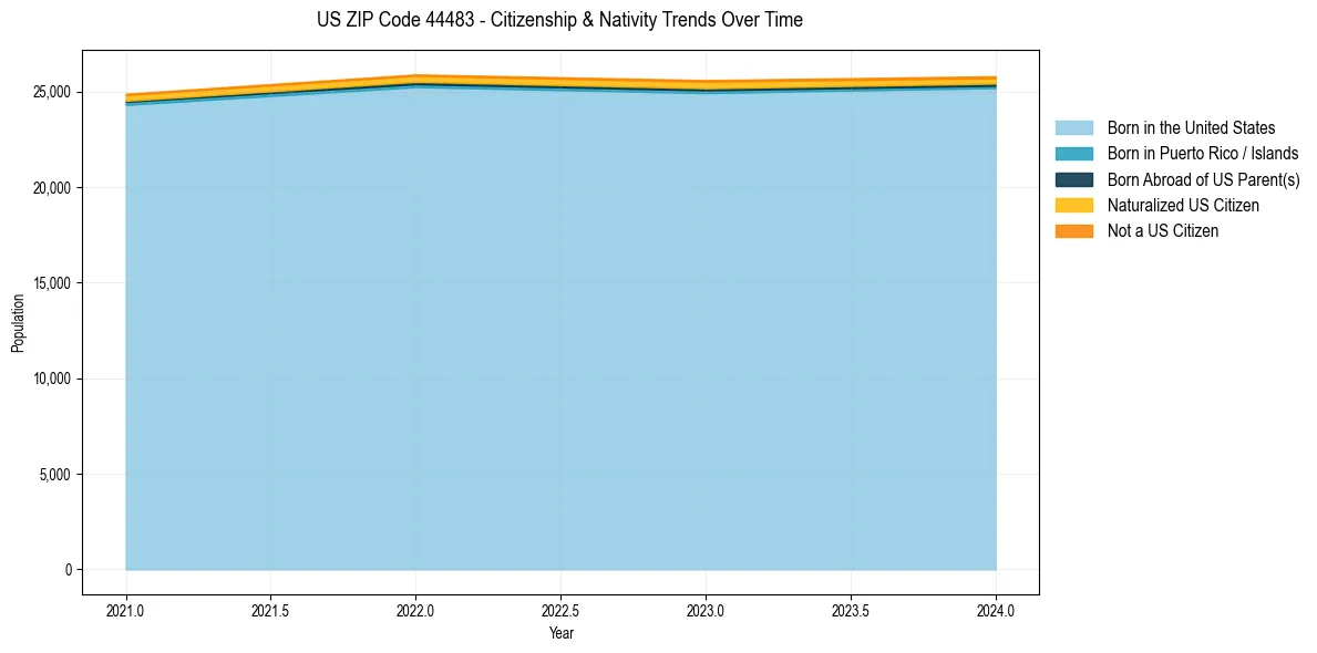 Historical nativity trends for 